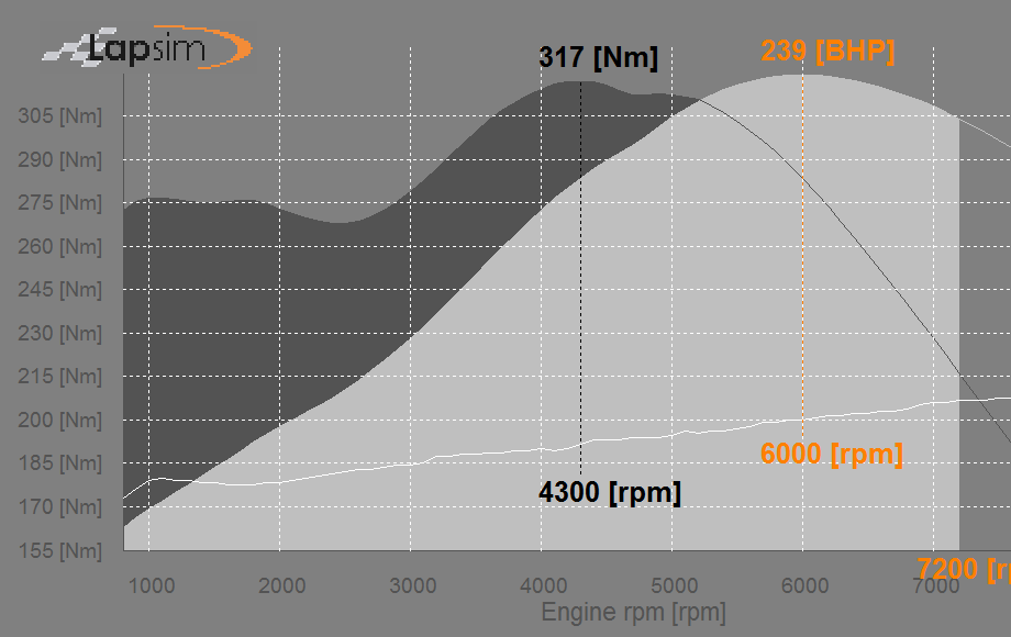 Simulated power curve of original Porsche 968 engine without catalytic converter