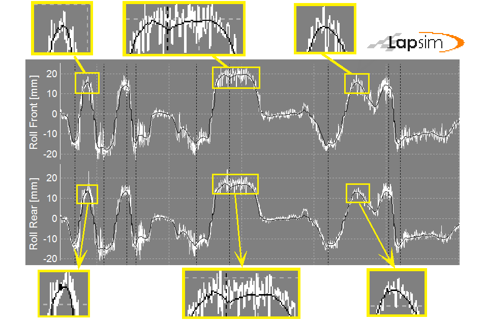 LapSim figure showing comparison suspension roll of model versus reality