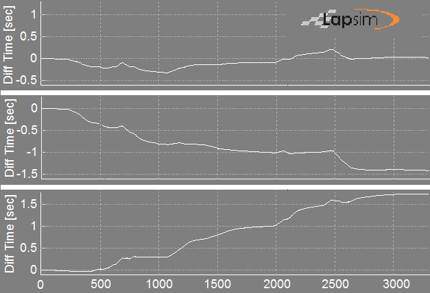 Example of comparison of corner speeds between model and real car