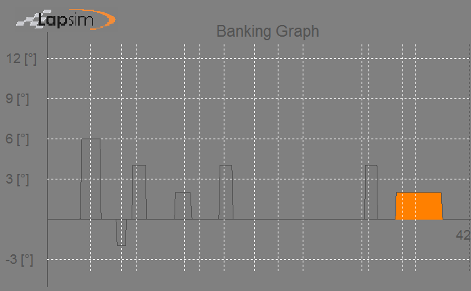 Screenshot of the LapSim GUI, showing the banking graph, amount of banking as a function the track position