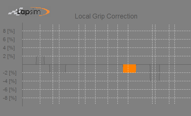 Printscreen of the LapSim GUI showing the possibilities to alter local grip