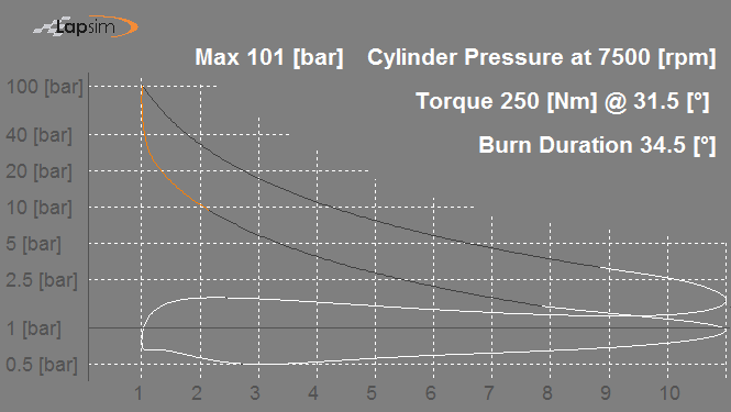 Figure showing a 720 degrees pressure cylinder diagram of the LapSim engine simulation