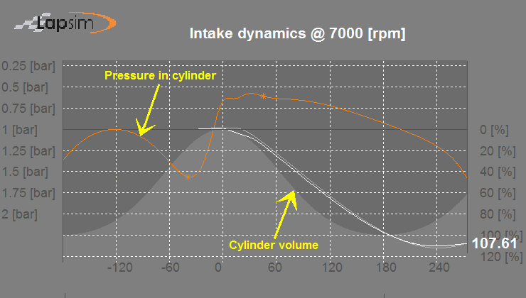 Figure showing the datatraces of the dynamics of the intake model in LapSim