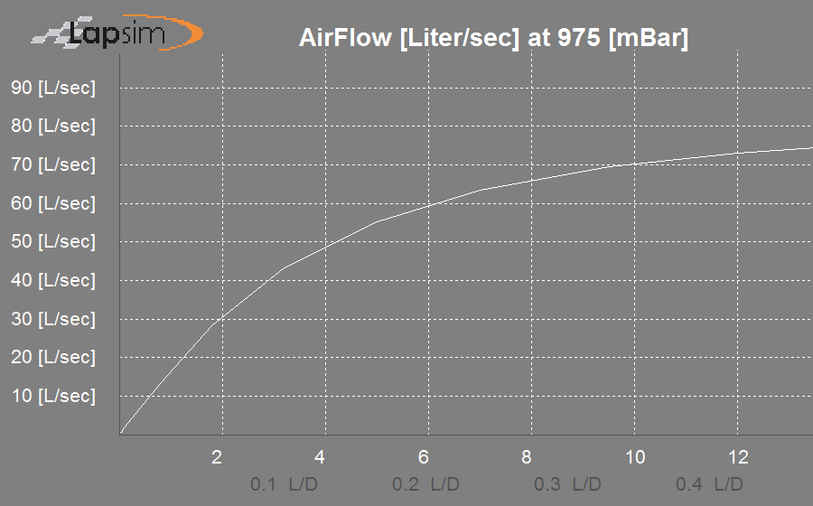 Figure showing simulated flow results using the LapSim valve resistance model