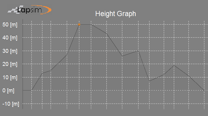 Figure of the LapSim GUI showing the track elevation versus track distance