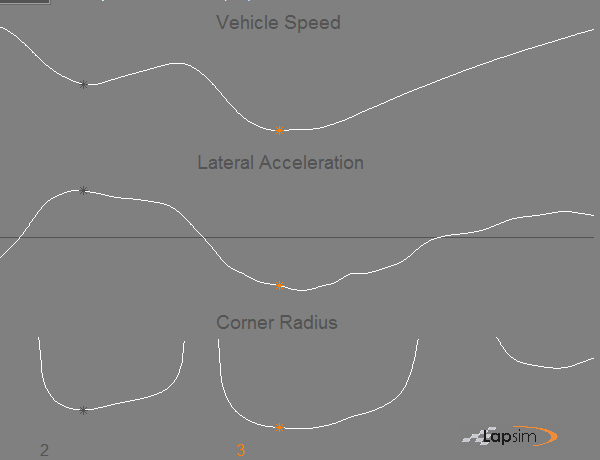 Printscreen of the LapSim GUI showing the data traces on which the calculated driving line is based