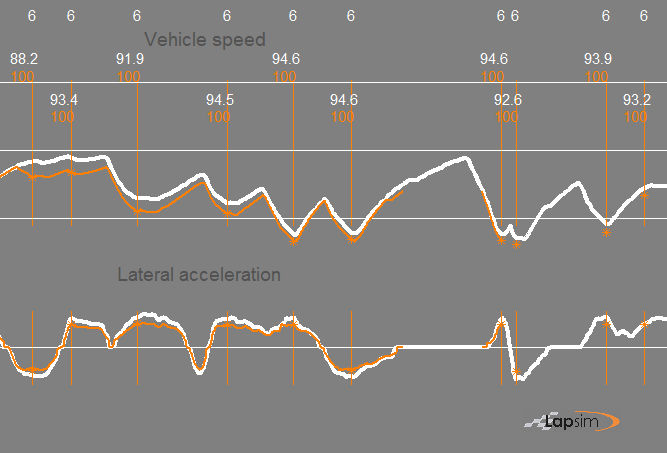 Printscreen of the LapSim GUI showing a simulation run with calculating both the accelerating as well as the braking sequence
