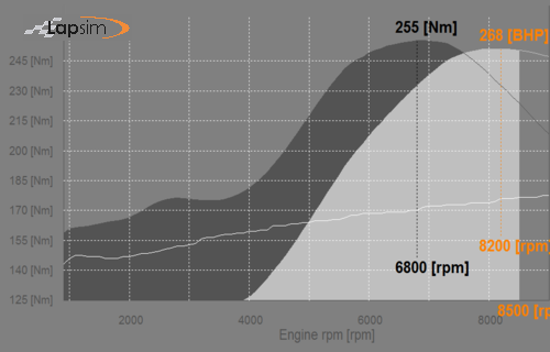 Simulated power curve of a pre 2006 WTCC 2 litre engine with max 11 mm valve lift and 11:1 compression ratio